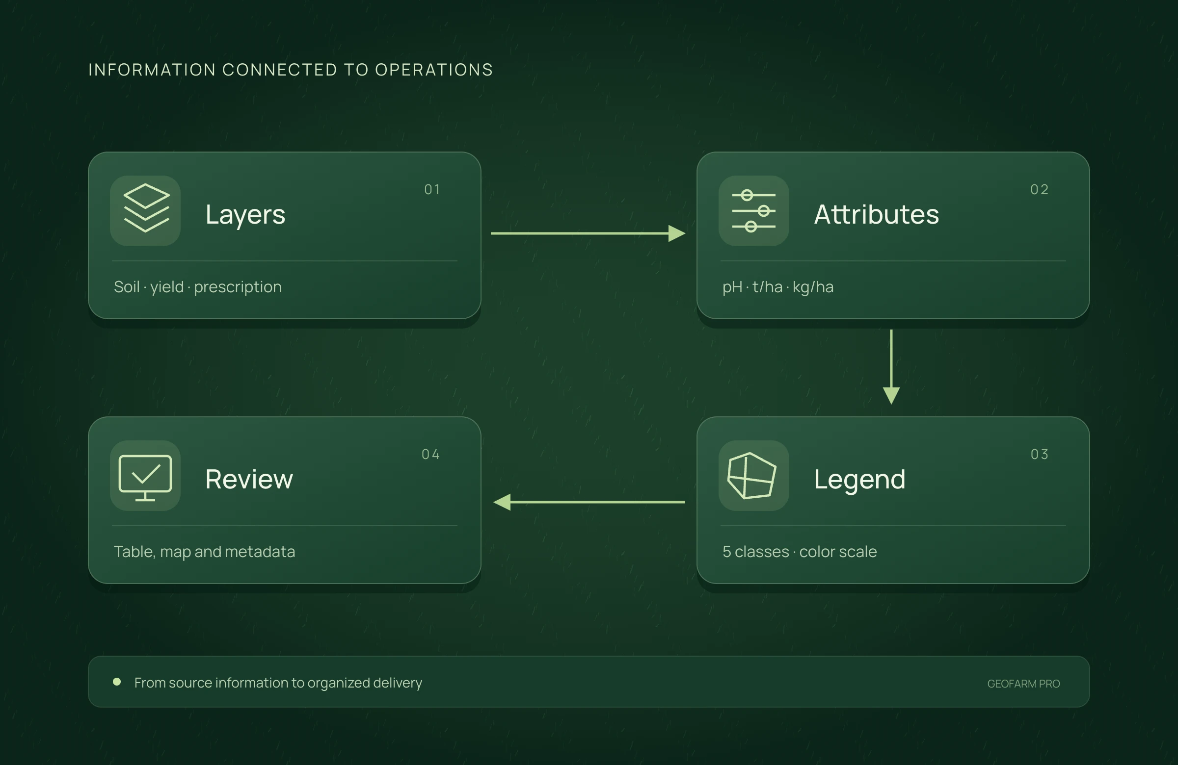 Maps, tables and layers