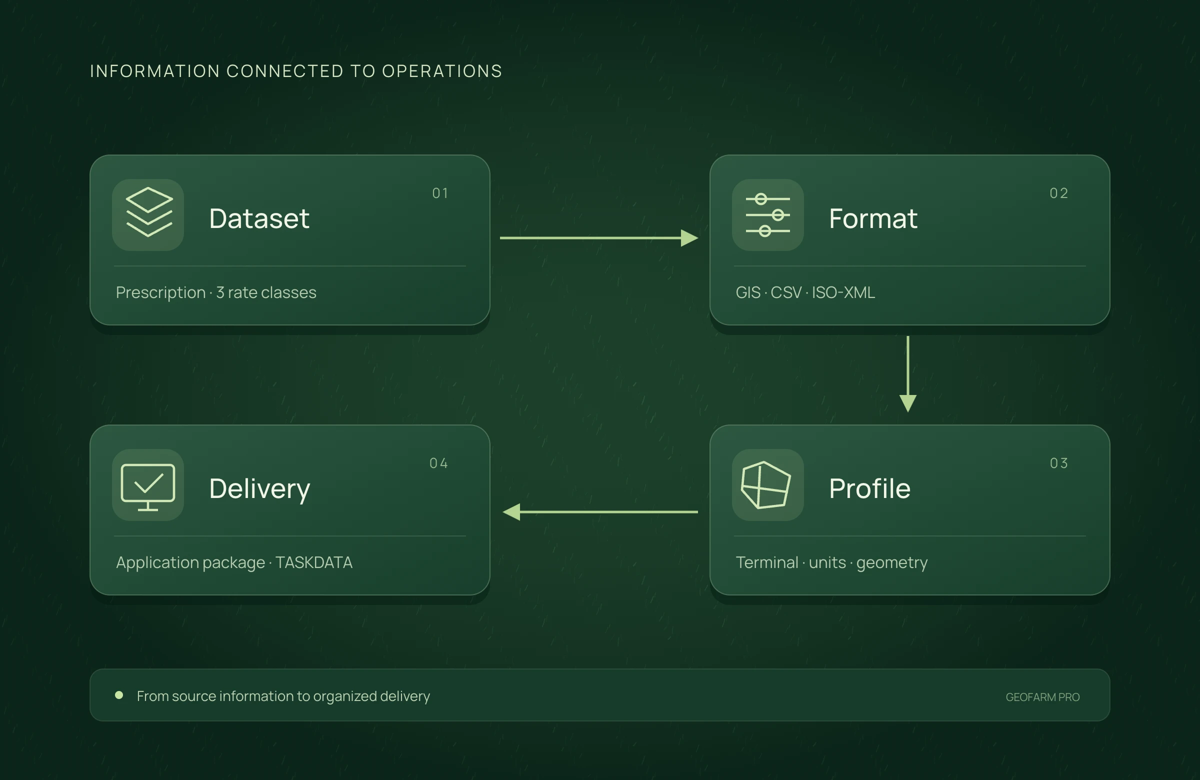 Export and conversion