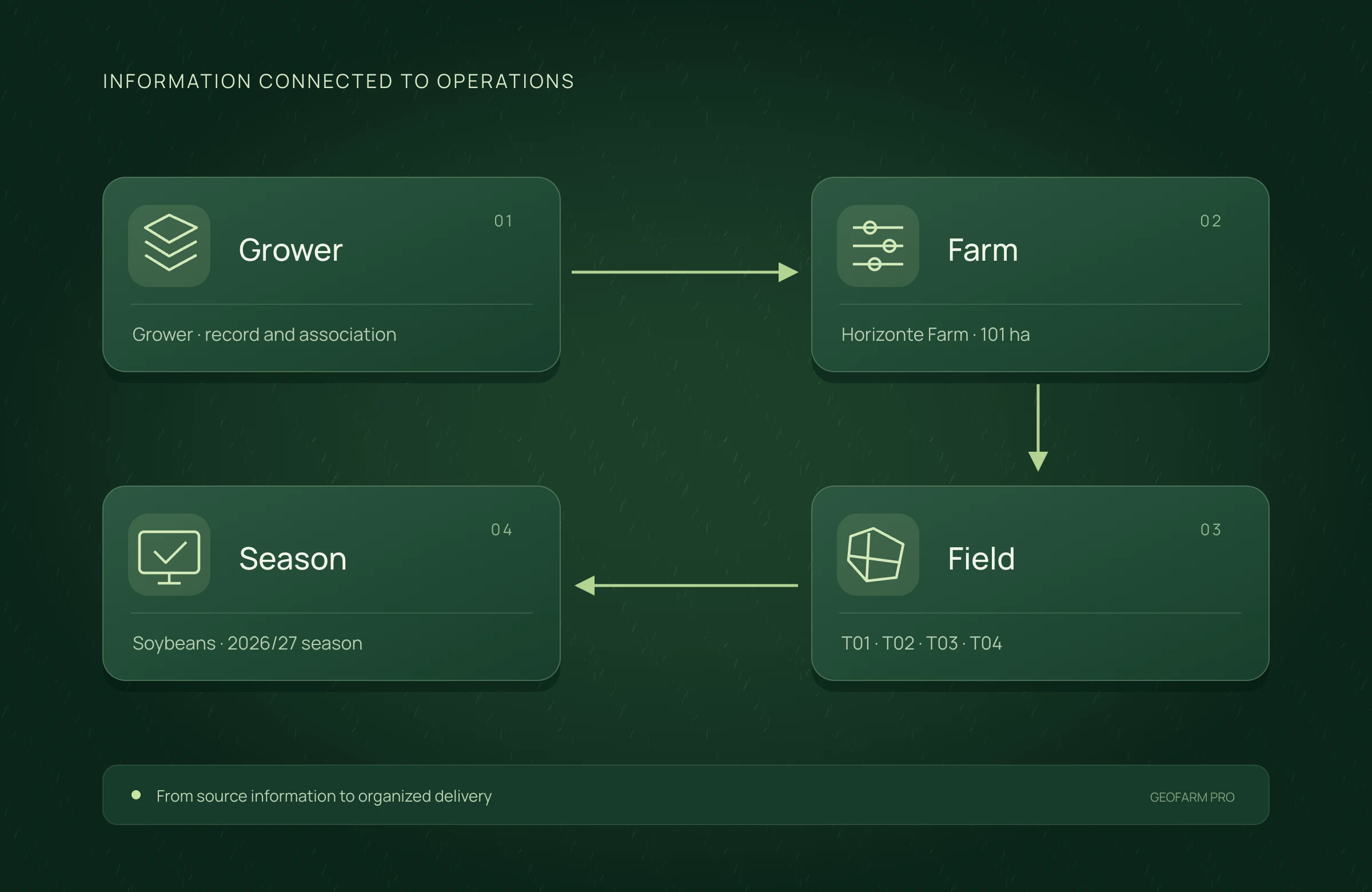 Grower, farm and season
