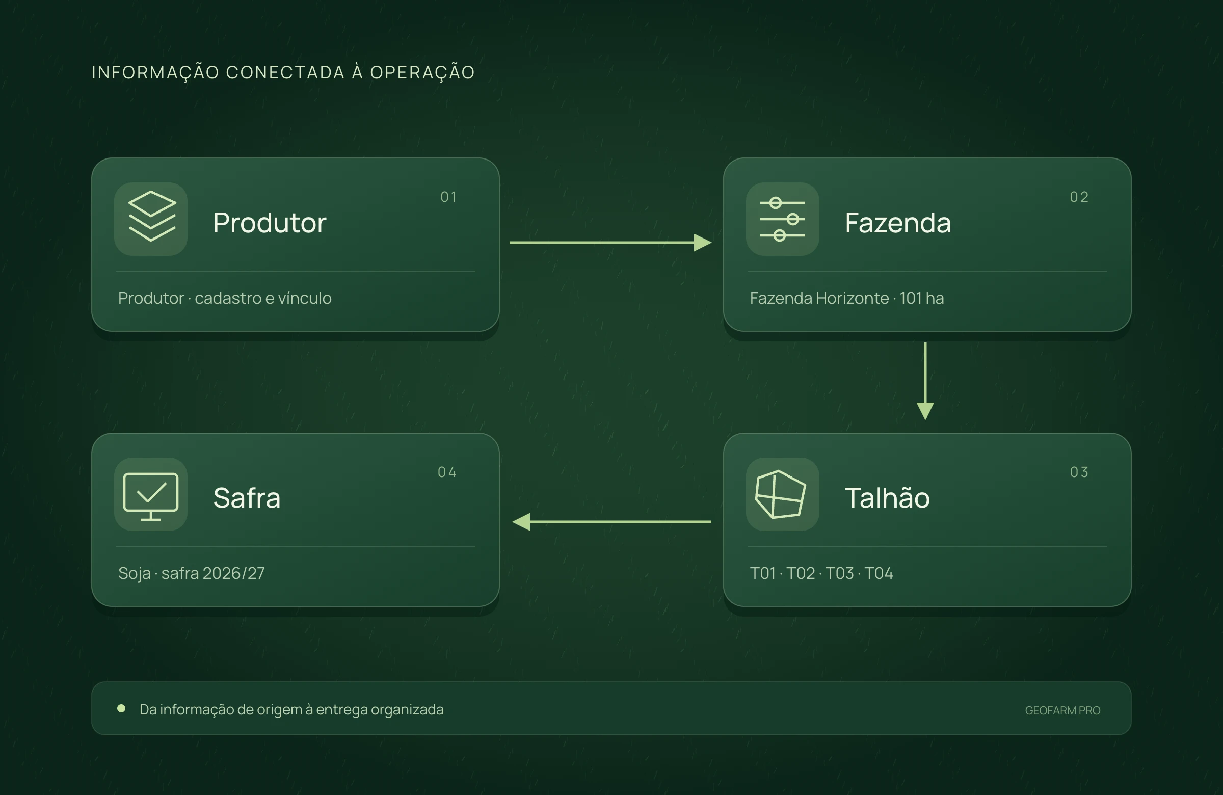 Produtor, fazenda e safra