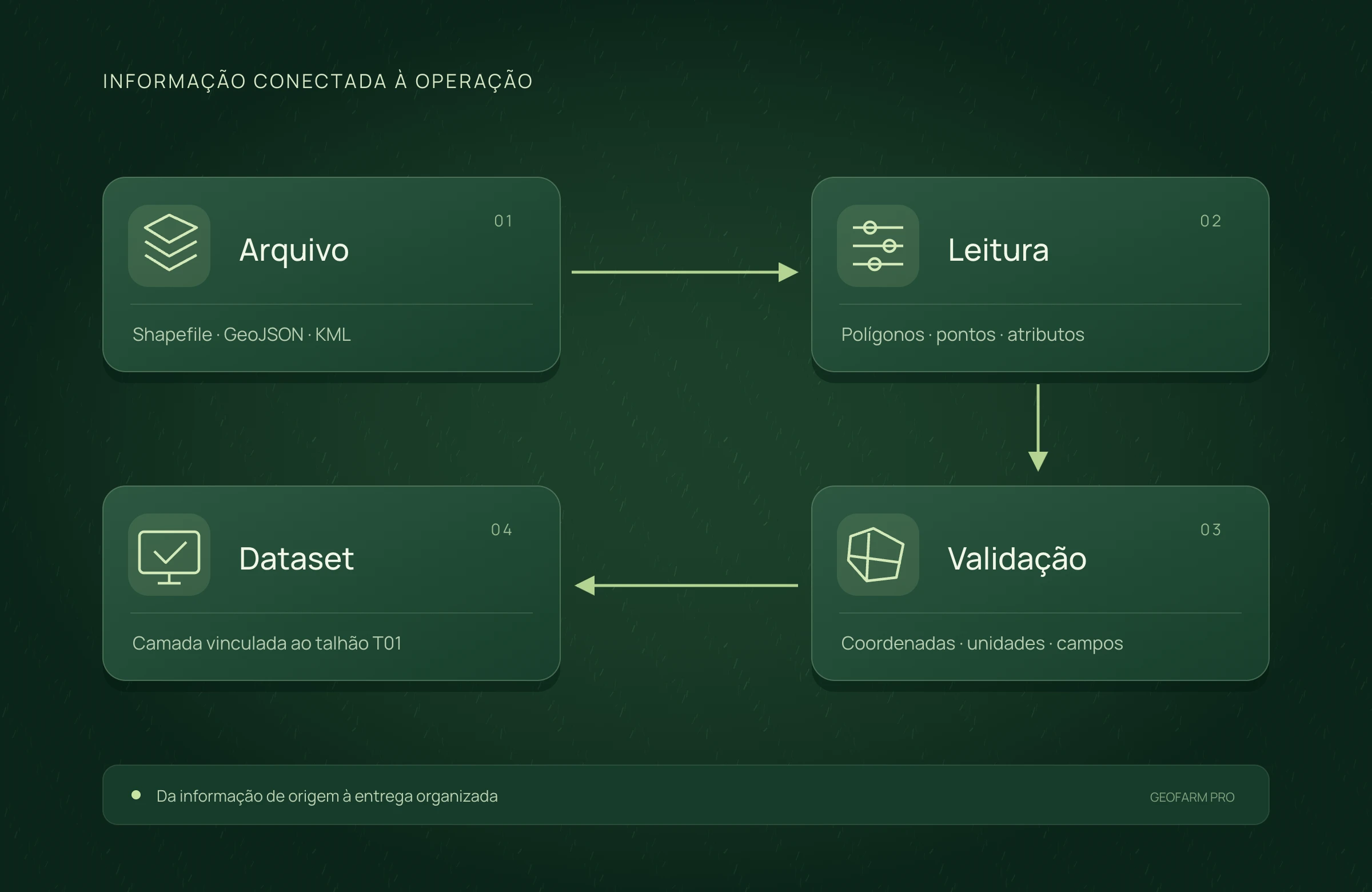 Importação de arquivos