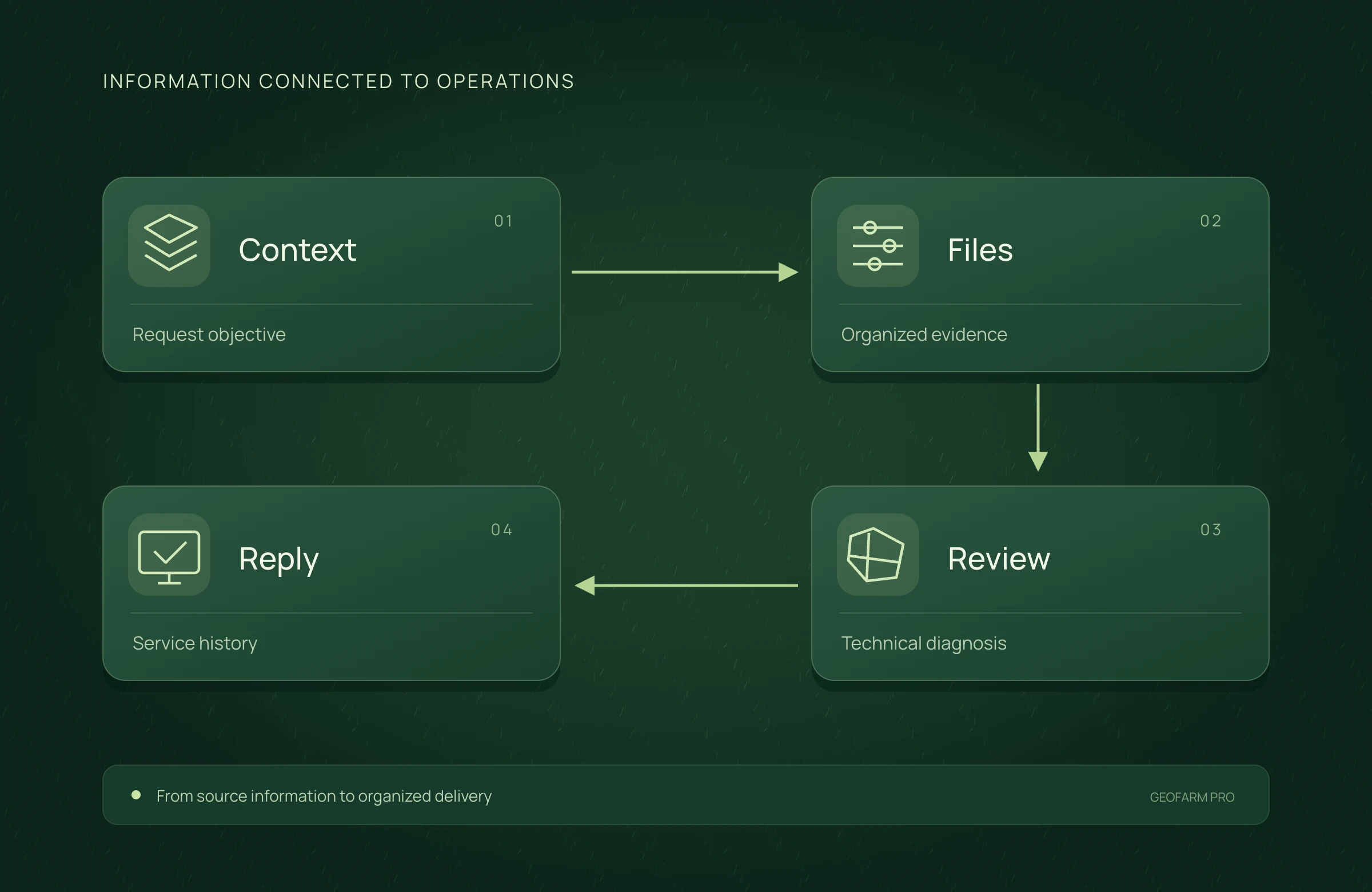 Support and documentation