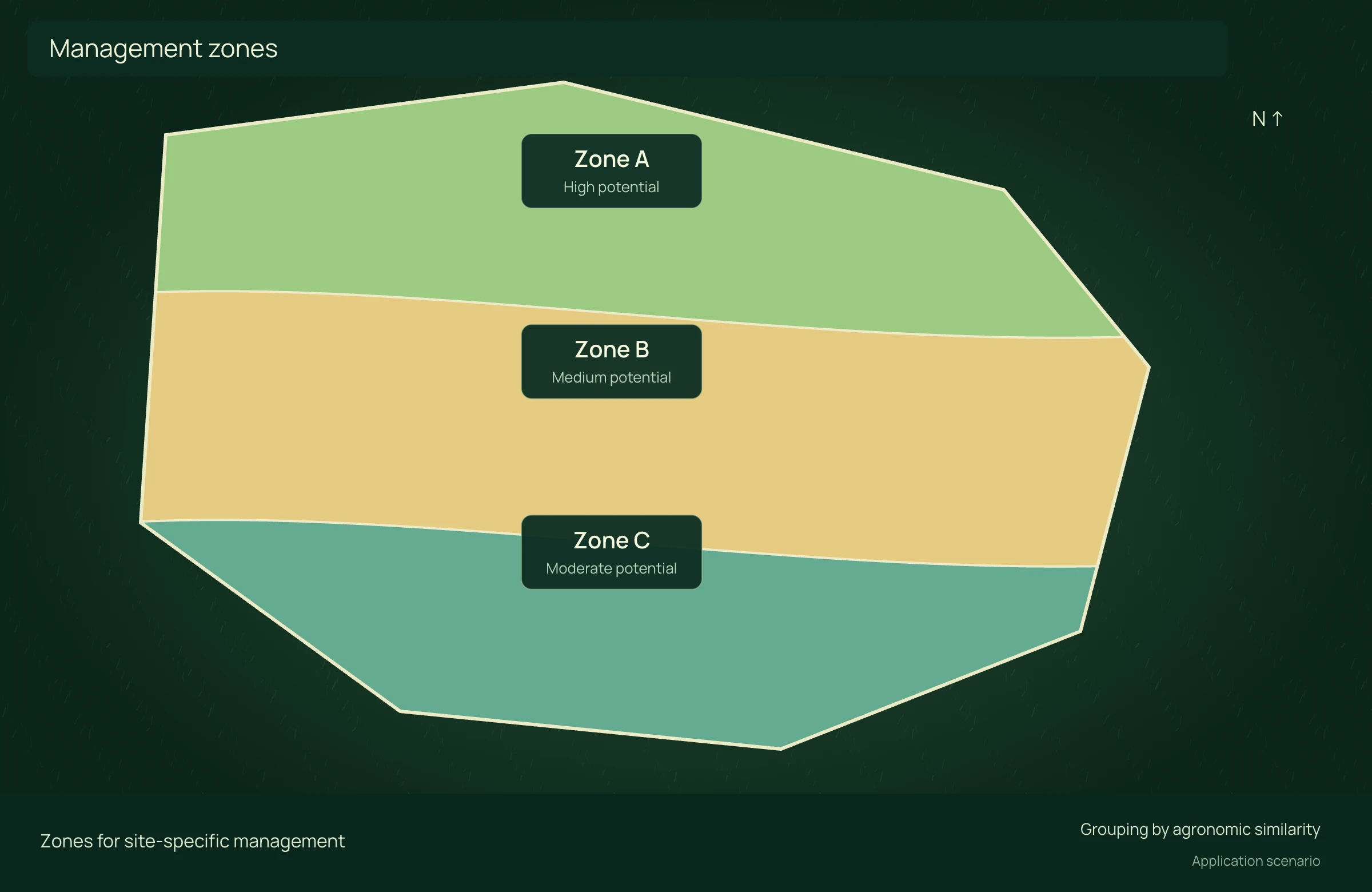 Management zones